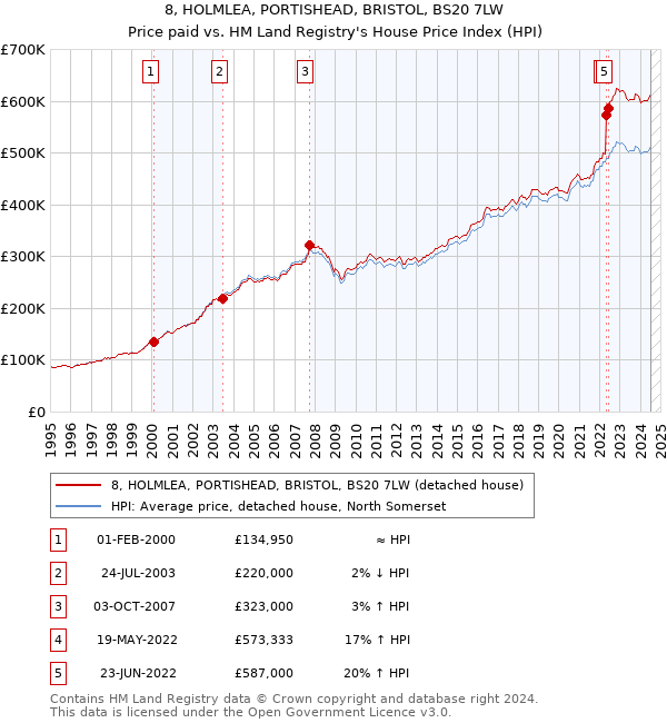 8, HOLMLEA, PORTISHEAD, BRISTOL, BS20 7LW: Price paid vs HM Land Registry's House Price Index