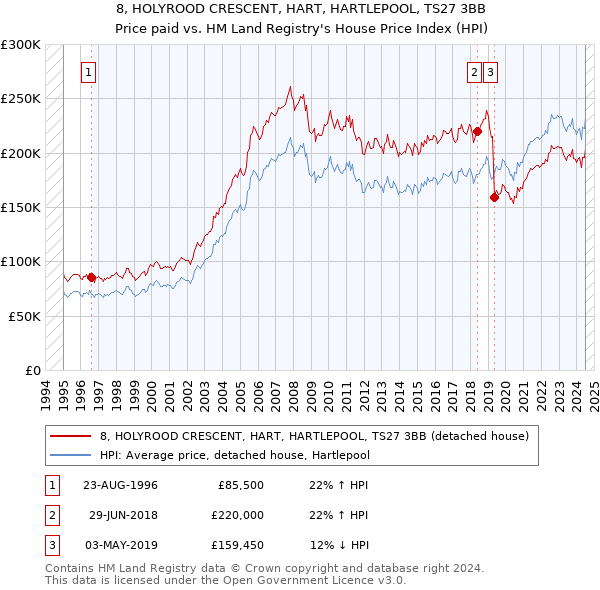 8, HOLYROOD CRESCENT, HART, HARTLEPOOL, TS27 3BB: Price paid vs HM Land Registry's House Price Index