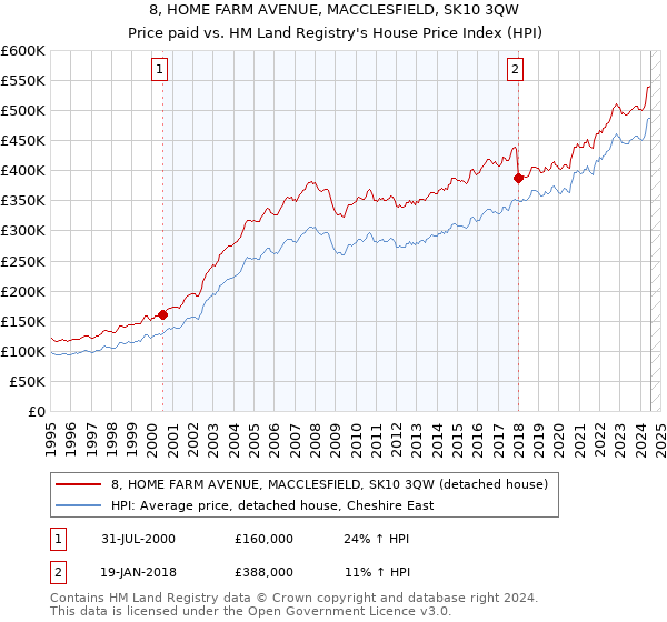 8, HOME FARM AVENUE, MACCLESFIELD, SK10 3QW: Price paid vs HM Land Registry's House Price Index