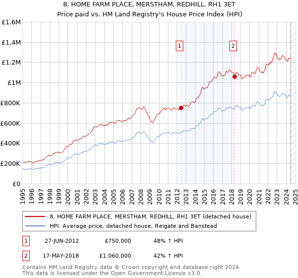 8, HOME FARM PLACE, MERSTHAM, REDHILL, RH1 3ET: Price paid vs HM Land Registry's House Price Index