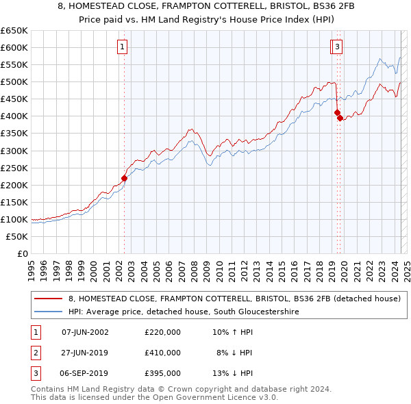 8, HOMESTEAD CLOSE, FRAMPTON COTTERELL, BRISTOL, BS36 2FB: Price paid vs HM Land Registry's House Price Index