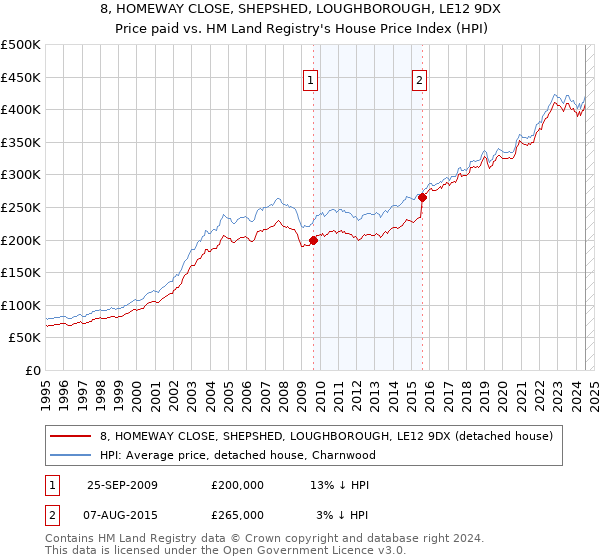 8, HOMEWAY CLOSE, SHEPSHED, LOUGHBOROUGH, LE12 9DX: Price paid vs HM Land Registry's House Price Index