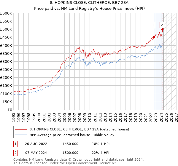 8, HOPKINS CLOSE, CLITHEROE, BB7 2SA: Price paid vs HM Land Registry's House Price Index