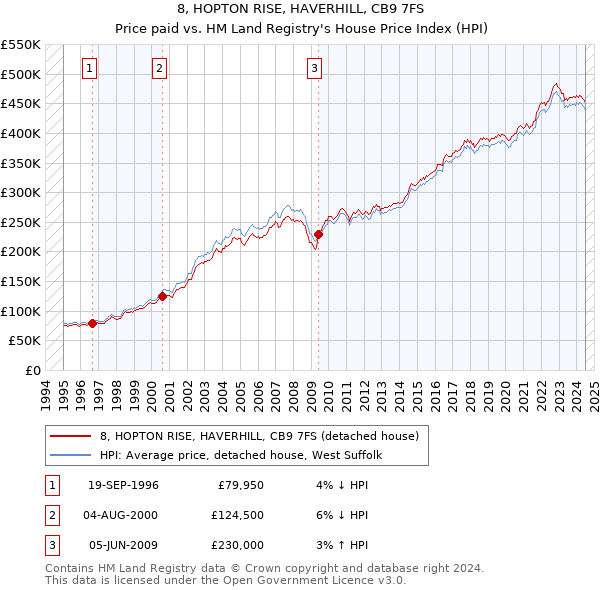 8, HOPTON RISE, HAVERHILL, CB9 7FS: Price paid vs HM Land Registry's House Price Index