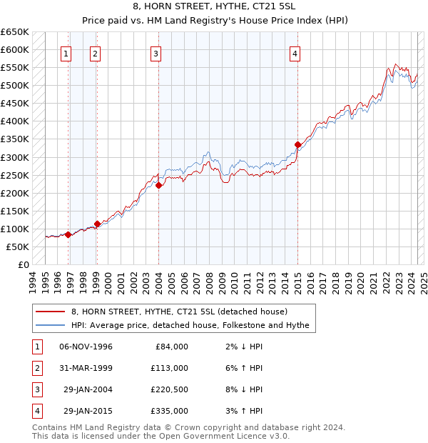 8, HORN STREET, HYTHE, CT21 5SL: Price paid vs HM Land Registry's House Price Index