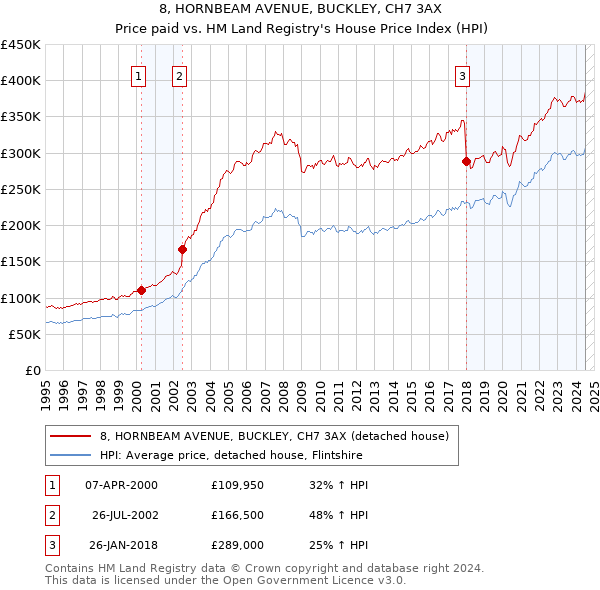 8, HORNBEAM AVENUE, BUCKLEY, CH7 3AX: Price paid vs HM Land Registry's House Price Index