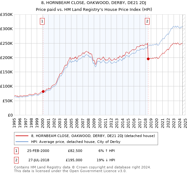 8, HORNBEAM CLOSE, OAKWOOD, DERBY, DE21 2DJ: Price paid vs HM Land Registry's House Price Index