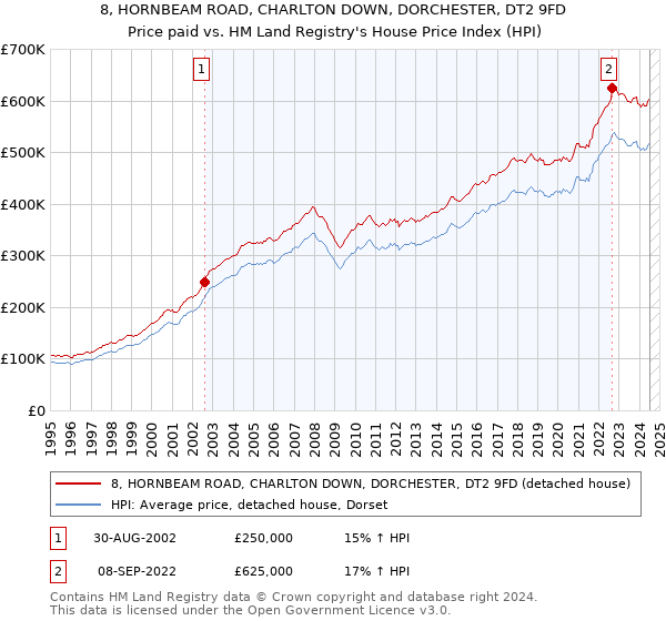 8, HORNBEAM ROAD, CHARLTON DOWN, DORCHESTER, DT2 9FD: Price paid vs HM Land Registry's House Price Index