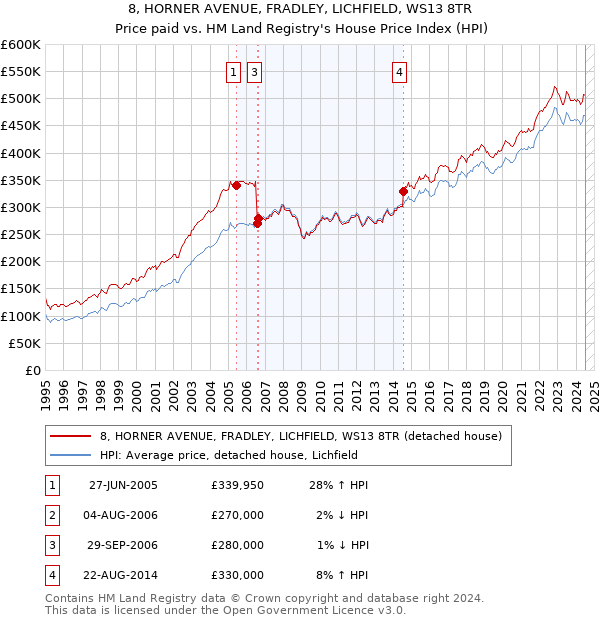 8, HORNER AVENUE, FRADLEY, LICHFIELD, WS13 8TR: Price paid vs HM Land Registry's House Price Index