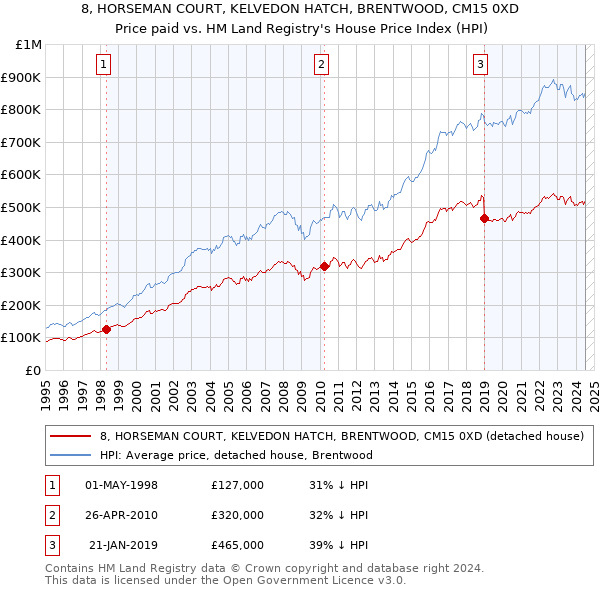 8, HORSEMAN COURT, KELVEDON HATCH, BRENTWOOD, CM15 0XD: Price paid vs HM Land Registry's House Price Index