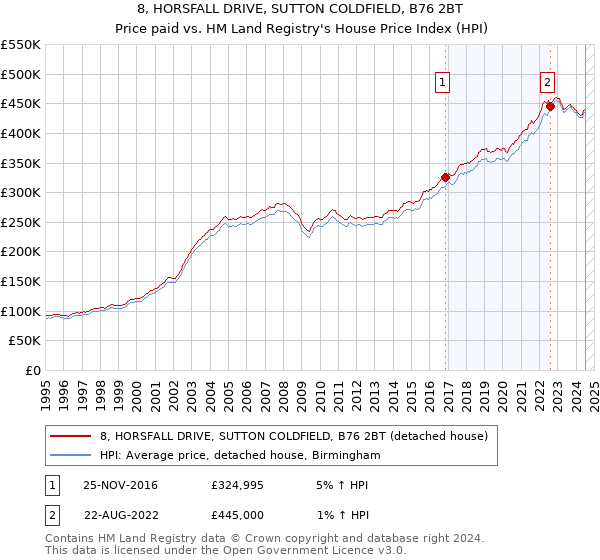 8, HORSFALL DRIVE, SUTTON COLDFIELD, B76 2BT: Price paid vs HM Land Registry's House Price Index