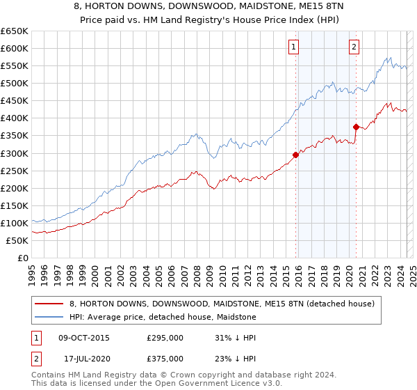 8, HORTON DOWNS, DOWNSWOOD, MAIDSTONE, ME15 8TN: Price paid vs HM Land Registry's House Price Index