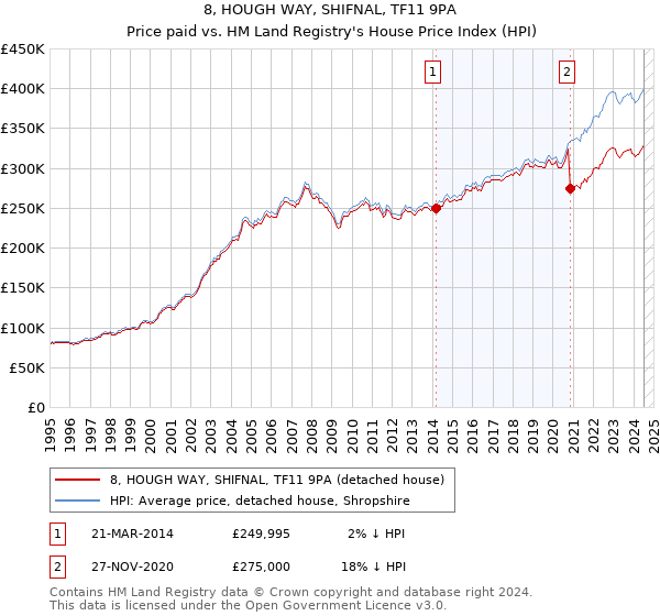 8, HOUGH WAY, SHIFNAL, TF11 9PA: Price paid vs HM Land Registry's House Price Index