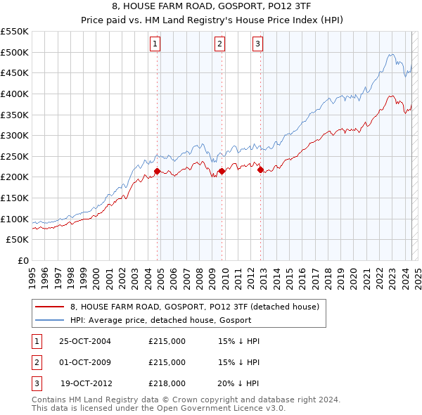 8, HOUSE FARM ROAD, GOSPORT, PO12 3TF: Price paid vs HM Land Registry's House Price Index