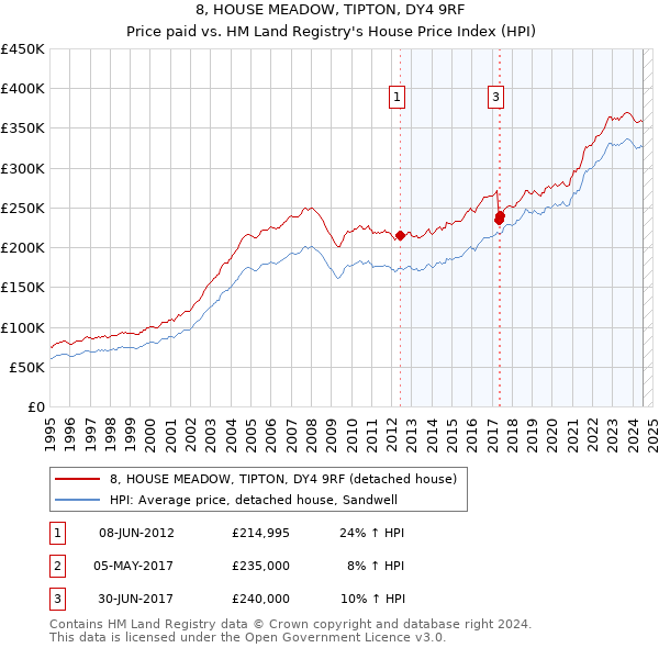 8, HOUSE MEADOW, TIPTON, DY4 9RF: Price paid vs HM Land Registry's House Price Index