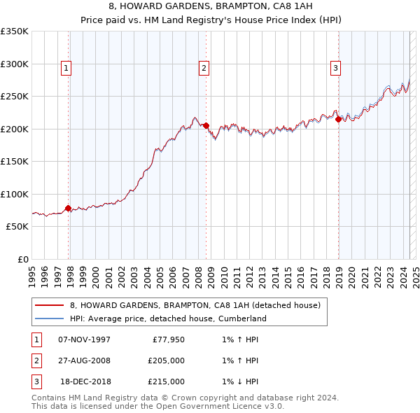 8, HOWARD GARDENS, BRAMPTON, CA8 1AH: Price paid vs HM Land Registry's House Price Index