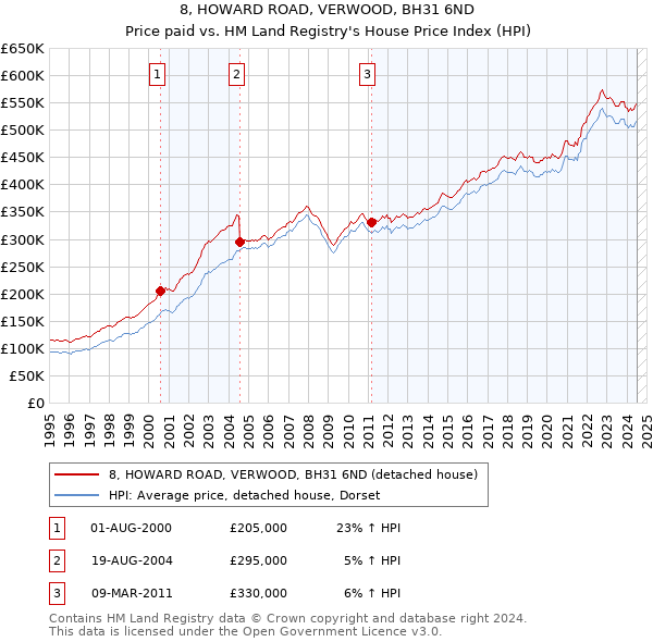 8, HOWARD ROAD, VERWOOD, BH31 6ND: Price paid vs HM Land Registry's House Price Index