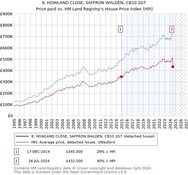 8, HOWLAND CLOSE, SAFFRON WALDEN, CB10 2GT: Price paid vs HM Land Registry's House Price Index