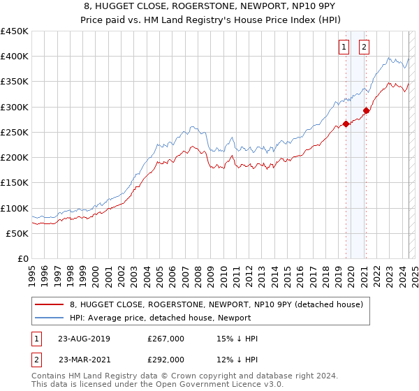 8, HUGGET CLOSE, ROGERSTONE, NEWPORT, NP10 9PY: Price paid vs HM Land Registry's House Price Index