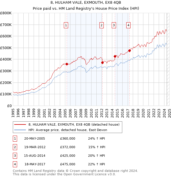 8, HULHAM VALE, EXMOUTH, EX8 4QB: Price paid vs HM Land Registry's House Price Index