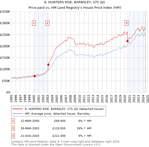 8, HUNTERS RISE, BARNSLEY, S75 2JX: Price paid vs HM Land Registry's House Price Index