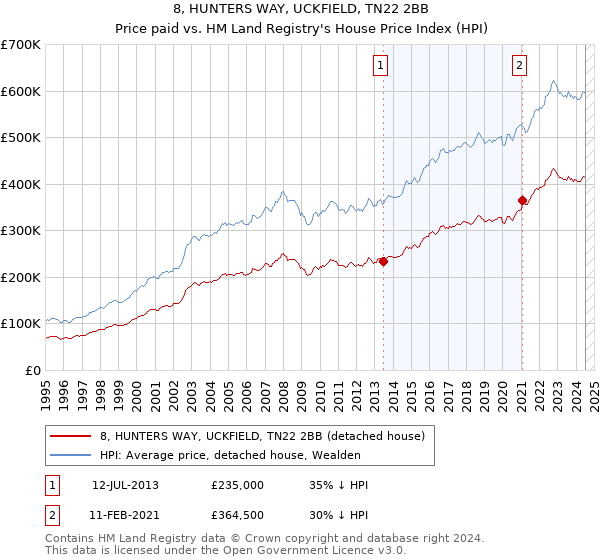 8, HUNTERS WAY, UCKFIELD, TN22 2BB: Price paid vs HM Land Registry's House Price Index