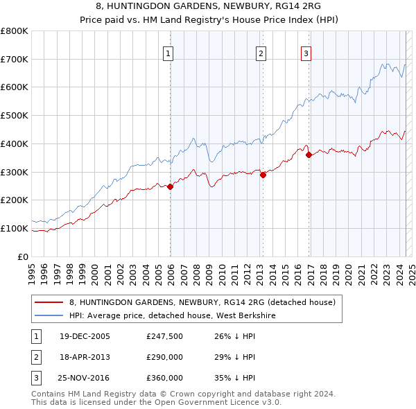 8, HUNTINGDON GARDENS, NEWBURY, RG14 2RG: Price paid vs HM Land Registry's House Price Index