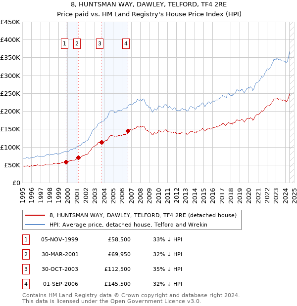 8, HUNTSMAN WAY, DAWLEY, TELFORD, TF4 2RE: Price paid vs HM Land Registry's House Price Index