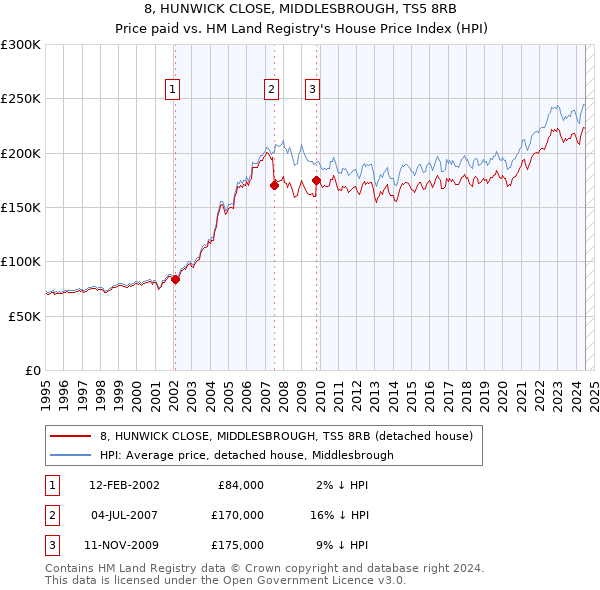 8, HUNWICK CLOSE, MIDDLESBROUGH, TS5 8RB: Price paid vs HM Land Registry's House Price Index