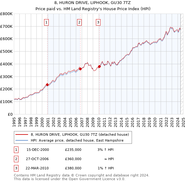 8, HURON DRIVE, LIPHOOK, GU30 7TZ: Price paid vs HM Land Registry's House Price Index