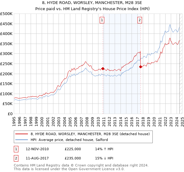 8, HYDE ROAD, WORSLEY, MANCHESTER, M28 3SE: Price paid vs HM Land Registry's House Price Index