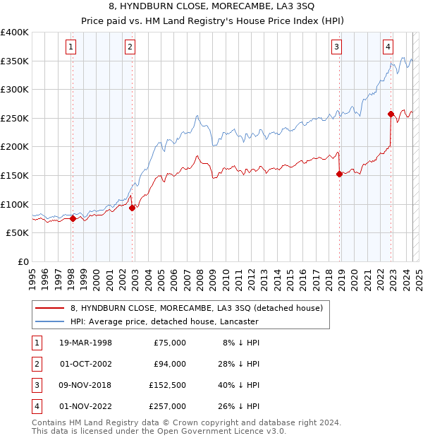 8, HYNDBURN CLOSE, MORECAMBE, LA3 3SQ: Price paid vs HM Land Registry's House Price Index