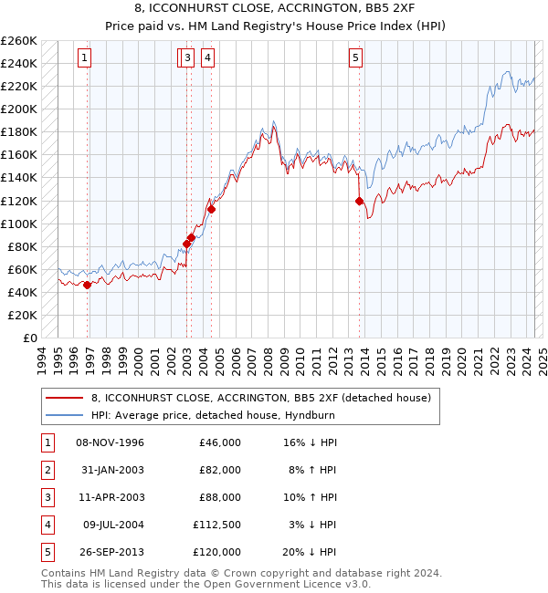 8, ICCONHURST CLOSE, ACCRINGTON, BB5 2XF: Price paid vs HM Land Registry's House Price Index