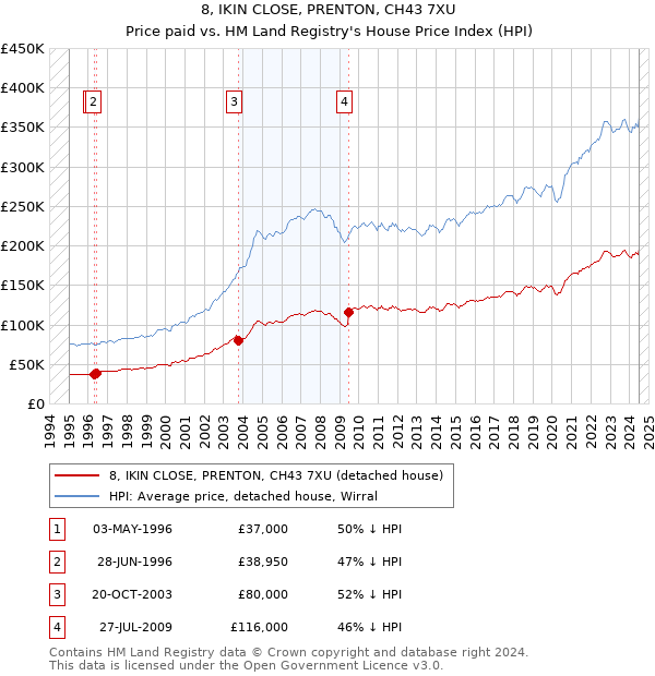 8, IKIN CLOSE, PRENTON, CH43 7XU: Price paid vs HM Land Registry's House Price Index