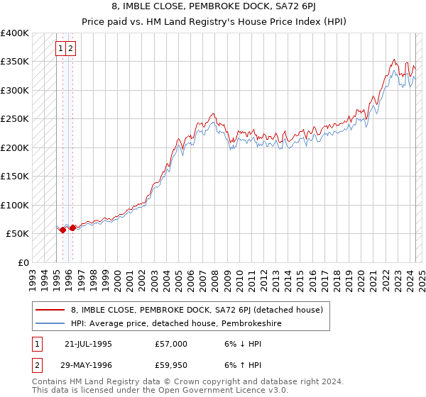 8, IMBLE CLOSE, PEMBROKE DOCK, SA72 6PJ: Price paid vs HM Land Registry's House Price Index