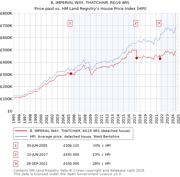 8, IMPERIAL WAY, THATCHAM, RG19 4RS: Price paid vs HM Land Registry's House Price Index