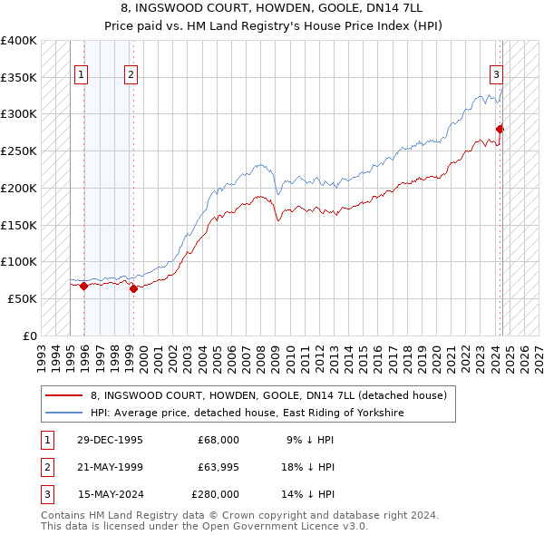 8, INGSWOOD COURT, HOWDEN, GOOLE, DN14 7LL: Price paid vs HM Land Registry's House Price Index