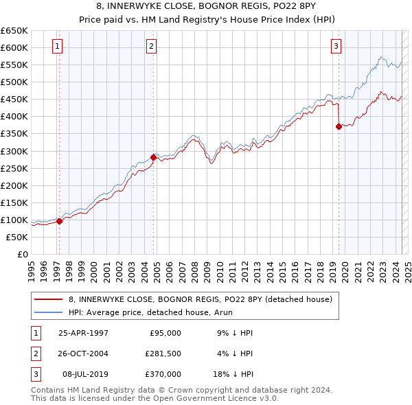 8, INNERWYKE CLOSE, BOGNOR REGIS, PO22 8PY: Price paid vs HM Land Registry's House Price Index