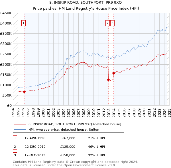 8, INSKIP ROAD, SOUTHPORT, PR9 9XQ: Price paid vs HM Land Registry's House Price Index