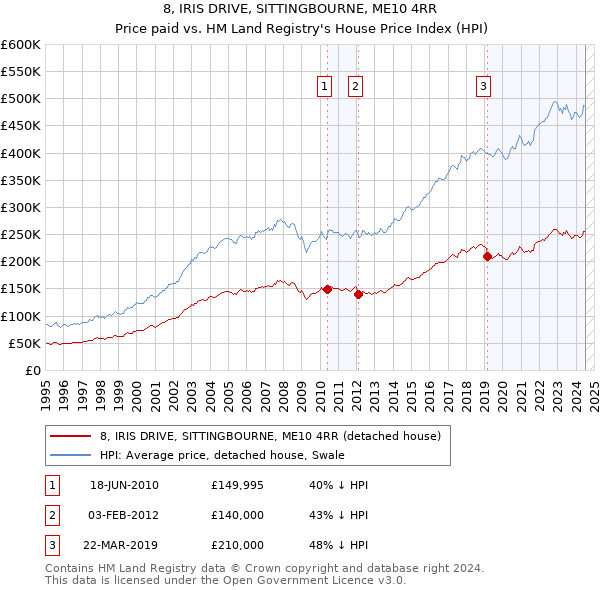 8, IRIS DRIVE, SITTINGBOURNE, ME10 4RR: Price paid vs HM Land Registry's House Price Index