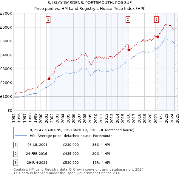 8, ISLAY GARDENS, PORTSMOUTH, PO6 3UF: Price paid vs HM Land Registry's House Price Index