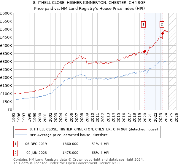 8, ITHELL CLOSE, HIGHER KINNERTON, CHESTER, CH4 9GF: Price paid vs HM Land Registry's House Price Index