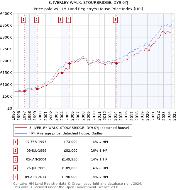 8, IVERLEY WALK, STOURBRIDGE, DY9 0YJ: Price paid vs HM Land Registry's House Price Index