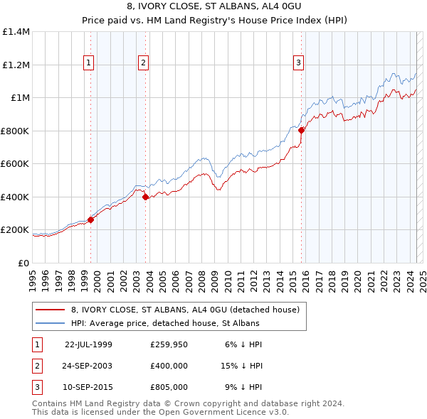 8, IVORY CLOSE, ST ALBANS, AL4 0GU: Price paid vs HM Land Registry's House Price Index