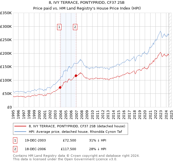 8, IVY TERRACE, PONTYPRIDD, CF37 2SB: Price paid vs HM Land Registry's House Price Index