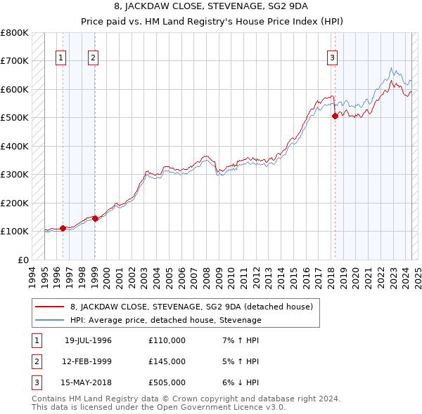 8, JACKDAW CLOSE, STEVENAGE, SG2 9DA: Price paid vs HM Land Registry's House Price Index