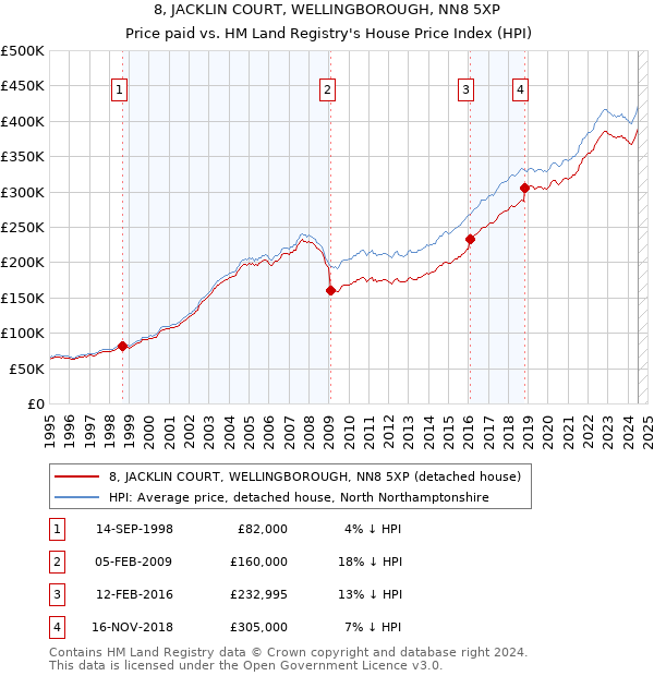 8, JACKLIN COURT, WELLINGBOROUGH, NN8 5XP: Price paid vs HM Land Registry's House Price Index