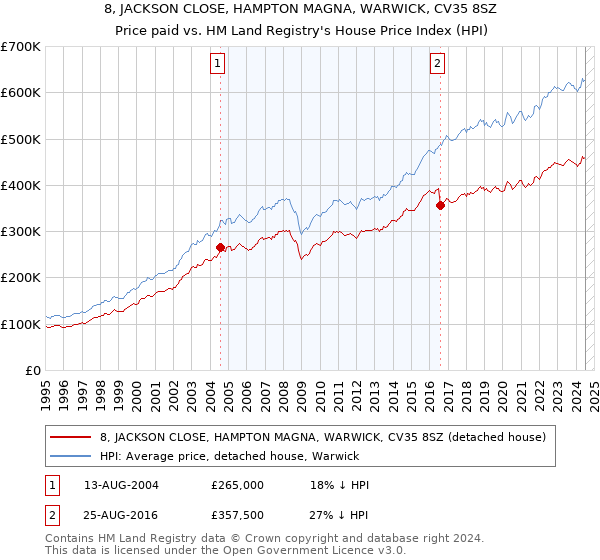 8, JACKSON CLOSE, HAMPTON MAGNA, WARWICK, CV35 8SZ: Price paid vs HM Land Registry's House Price Index