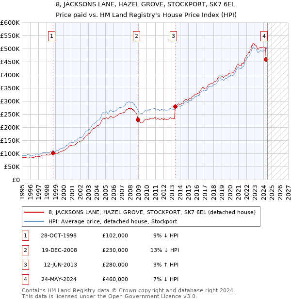 8, JACKSONS LANE, HAZEL GROVE, STOCKPORT, SK7 6EL: Price paid vs HM Land Registry's House Price Index