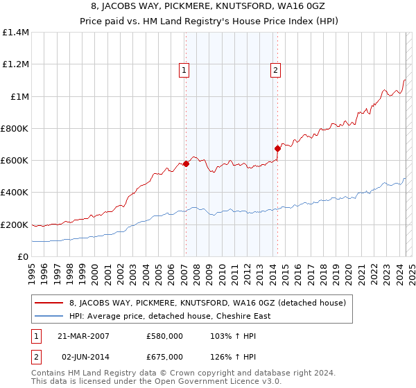 8, JACOBS WAY, PICKMERE, KNUTSFORD, WA16 0GZ: Price paid vs HM Land Registry's House Price Index